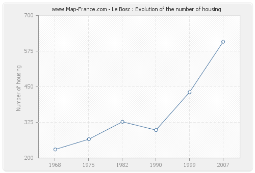 Le Bosc : Evolution of the number of housing